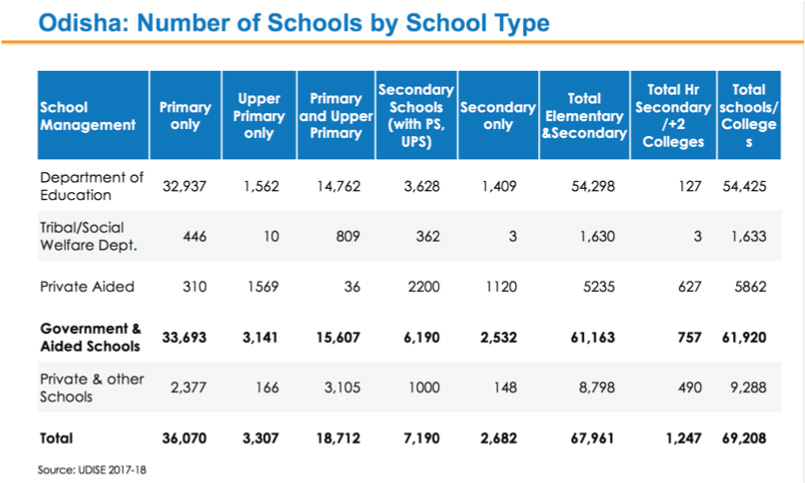 odisha-number-of-schools
